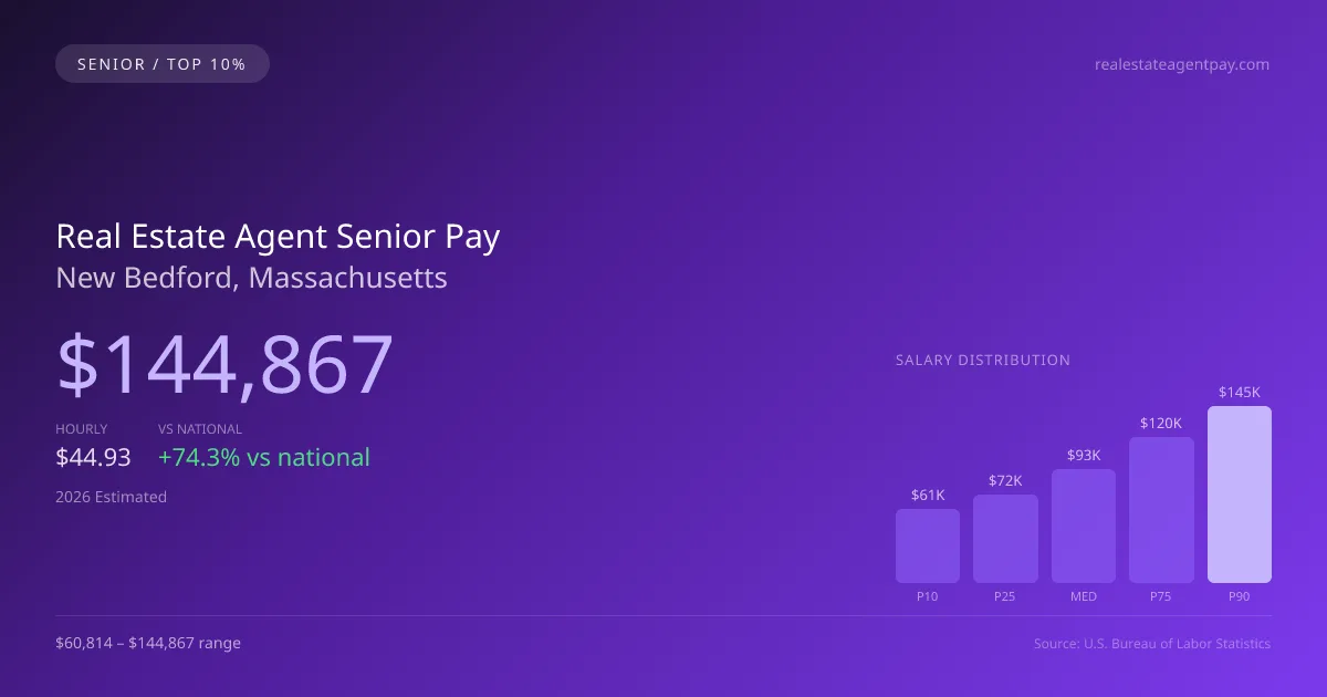 Real Estate Agent Senior Salary in New Bedford, MA — 2026 est., based on 2025 BLS