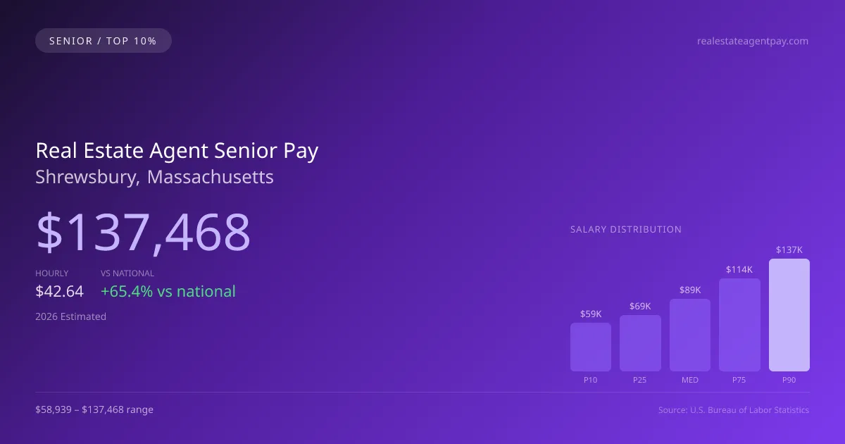 Real Estate Agent Senior Salary in Shrewsbury, MA — 2026 est., based on 2025 BLS