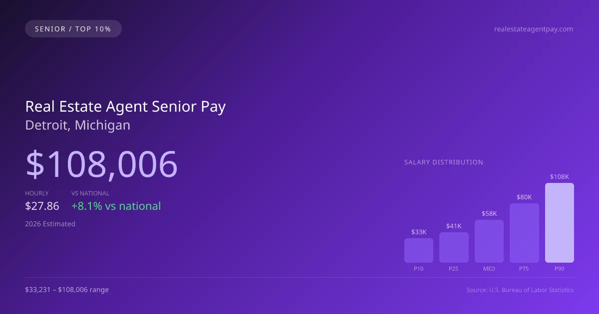 Real Estate Agent Senior Salary in Detroit, MI — 2026 est., based on 2025 BLS
