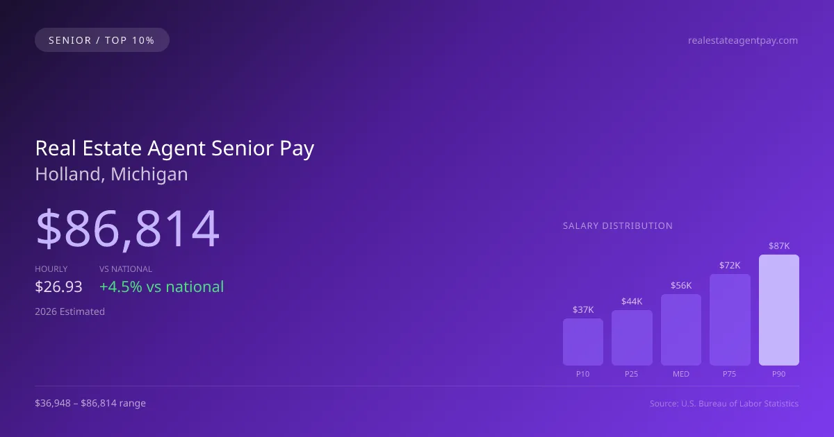 Real Estate Agent Senior Salary in Holland, MI — 2026 est., based on 2025 BLS