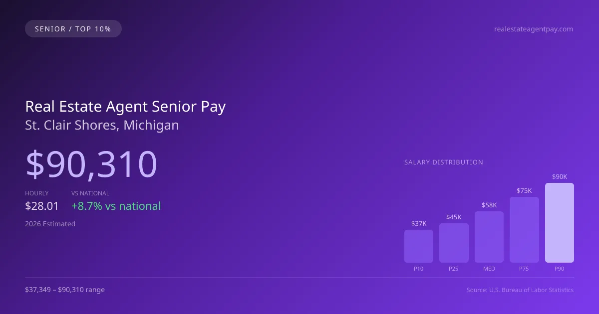 Real Estate Agent Senior Salary in St. Clair Shores, MI — 2026 est., based on 2025 BLS