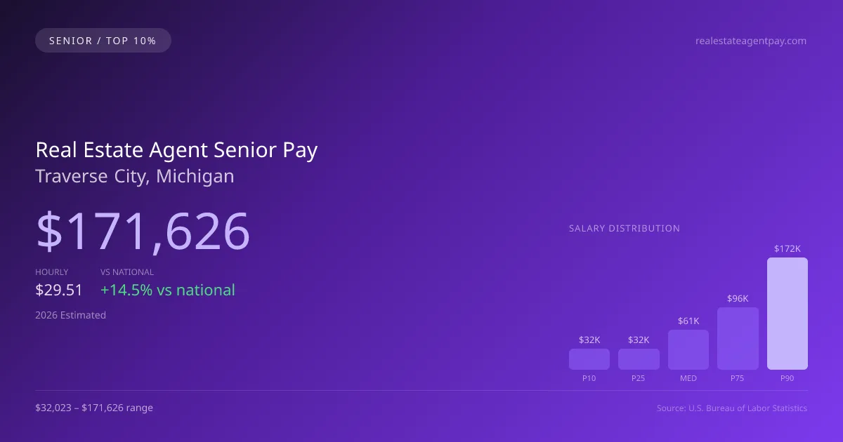 Real Estate Agent Senior Salary in Traverse City, MI — 2026 est., based on 2025 BLS