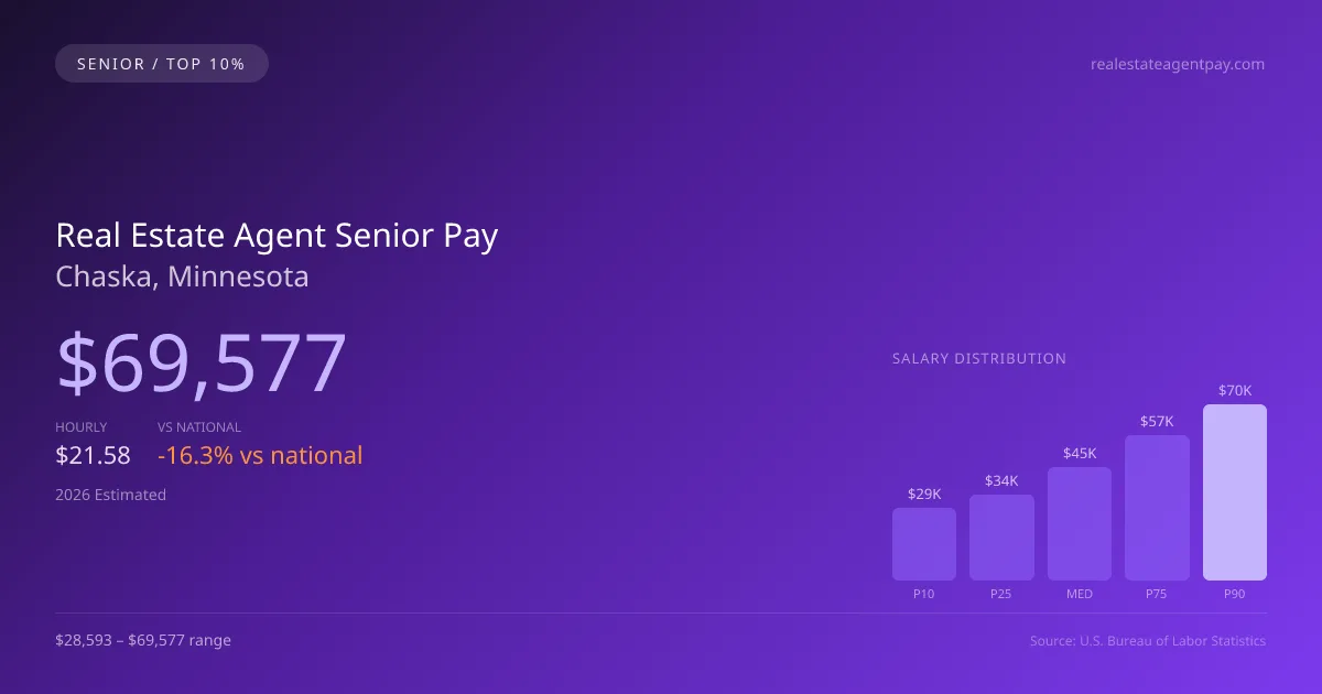 Real Estate Agent Senior Salary in Chaska, MN — 2026 est., based on 2025 BLS