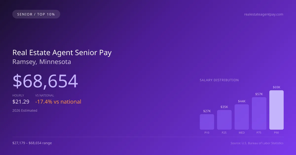 Real Estate Agent Senior Salary in Ramsey, MN — 2026 est., based on 2025 BLS