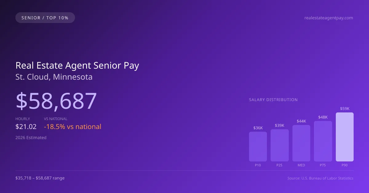 Real Estate Agent Senior Salary in St. Cloud, MN — 2026 est., based on 2025 BLS