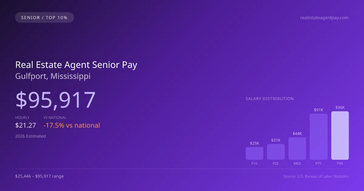 Real Estate Agent Senior Salary in Gulfport, MS — 2026 est., based on 2025 BLS