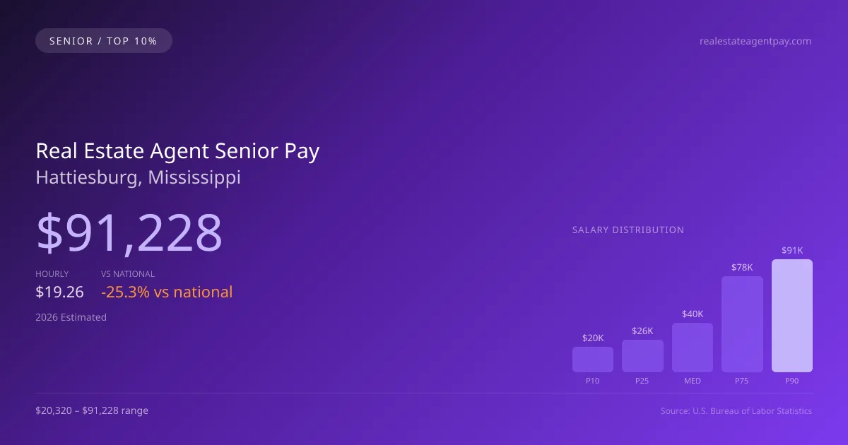 Real Estate Agent Senior Salary in Hattiesburg, MS — 2026 est., based on 2025 BLS