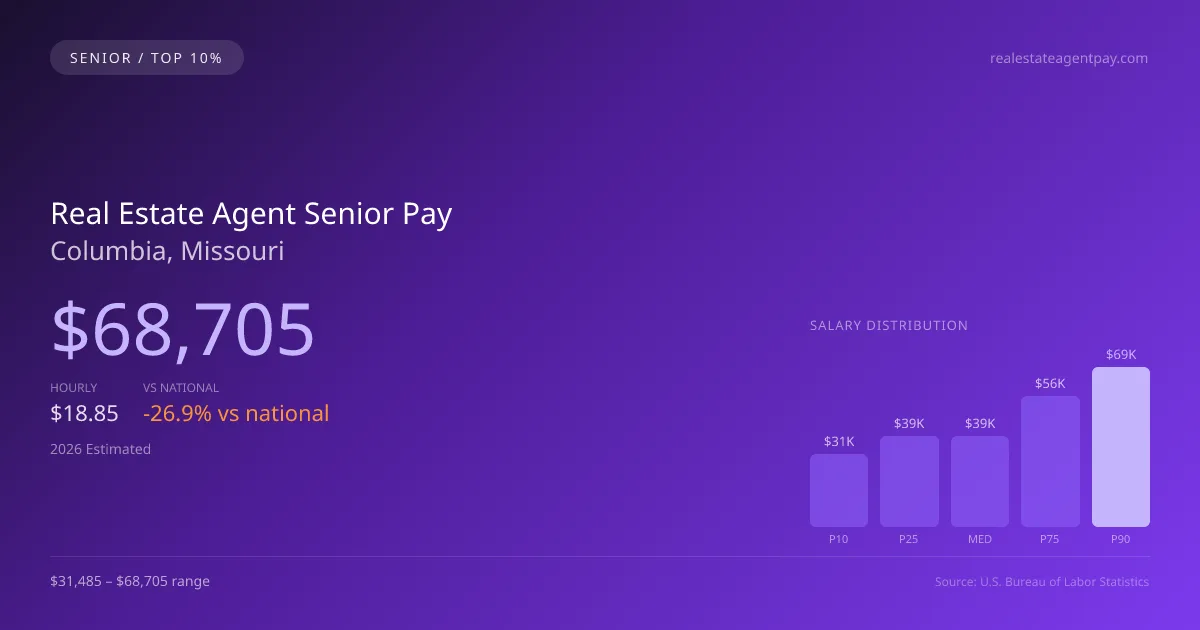 Real Estate Agent Senior Salary in Columbia, MO — 2026 est., based on 2025 BLS