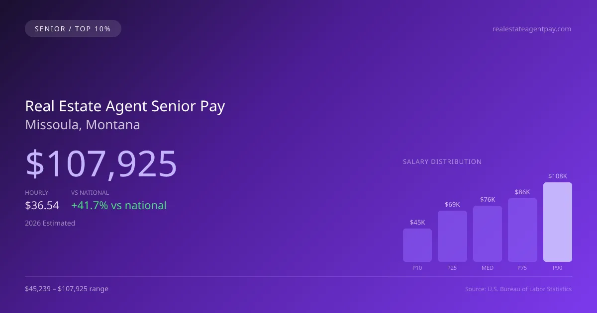 Real Estate Agent Senior Salary in Missoula, MT — 2026 est., based on 2025 BLS