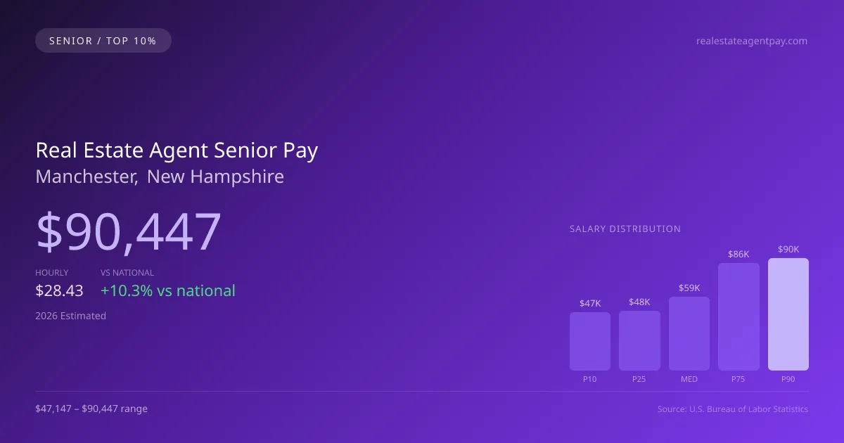Real Estate Agent Senior Salary in Manchester, NH — 2026 est., based on 2025 BLS