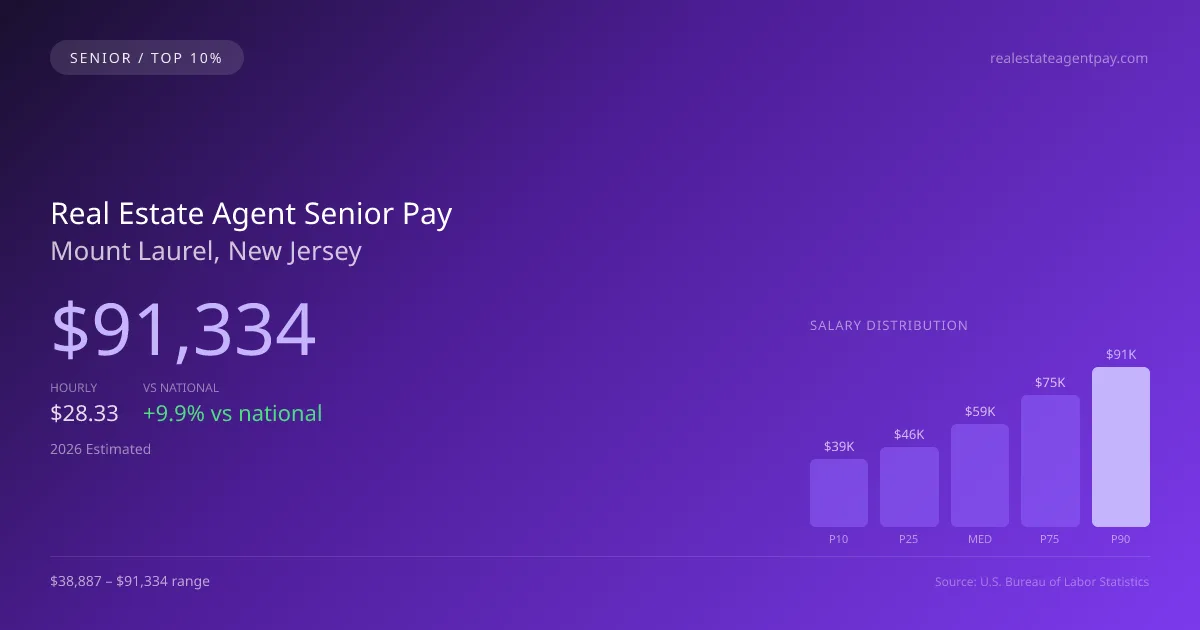 Real Estate Agent Senior Salary in Mount Laurel, NJ — 2026 est., based on 2025 BLS