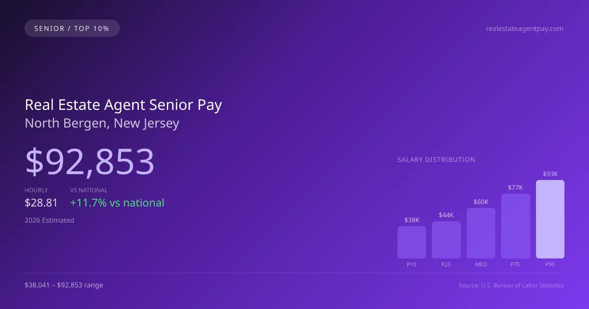 Real Estate Agent Senior Salary in North Bergen, NJ — 2026 est., based on 2025 BLS