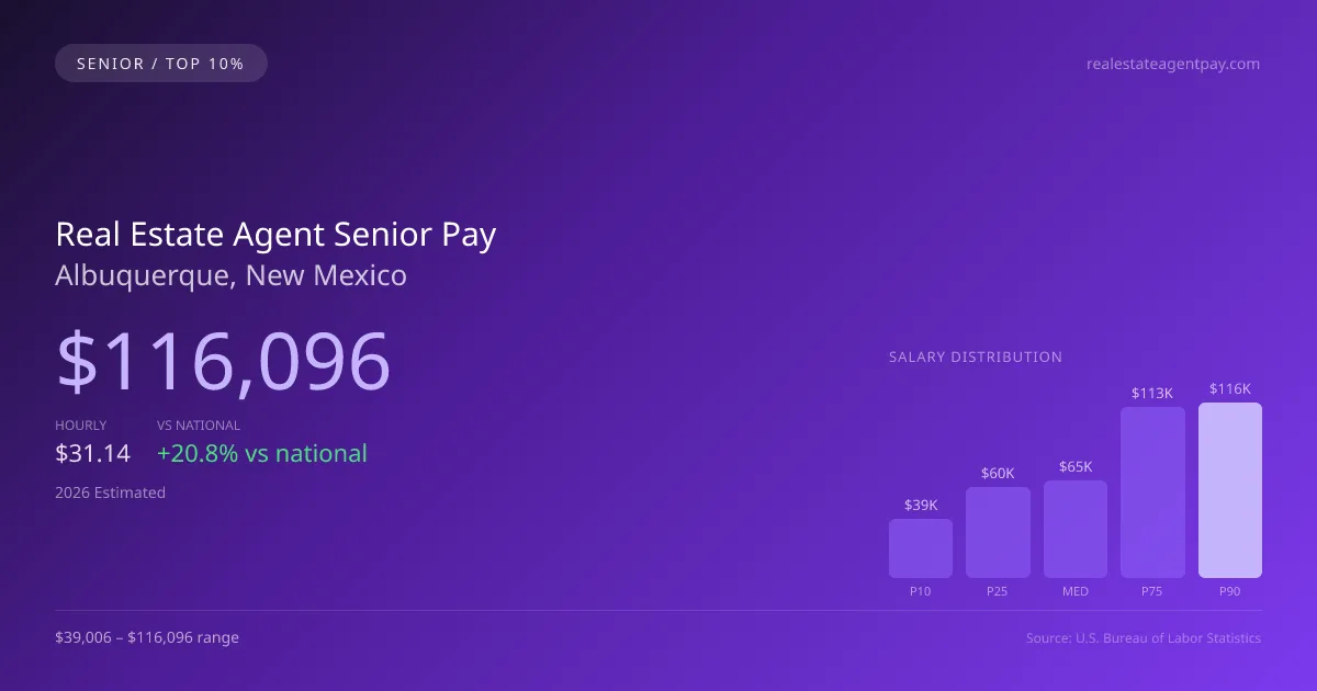 Real Estate Agent Senior Salary in Albuquerque, NM — 2026 est., based on 2025 BLS