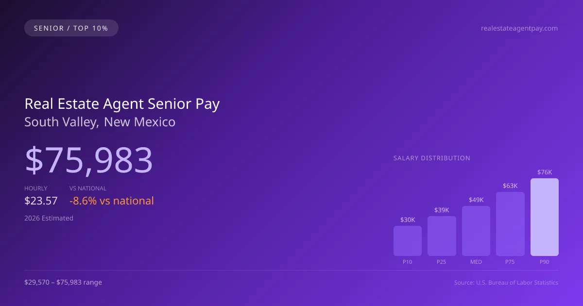 Real Estate Agent Senior Salary in South Valley, NM — 2026 est., based on 2025 BLS