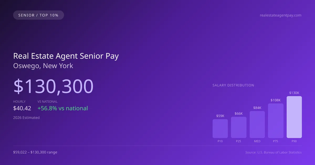 Real Estate Agent Senior Salary in Oswego, NY — 2026 est., based on 2025 BLS