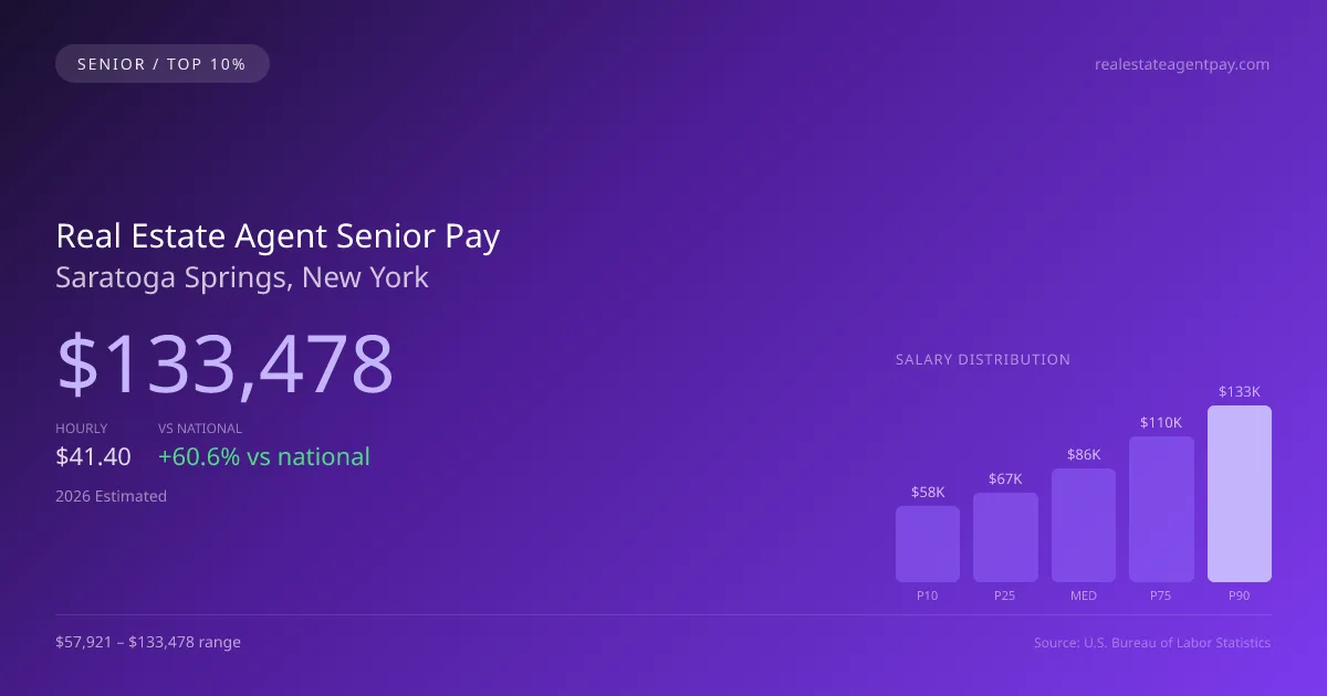 Real Estate Agent Senior Salary in Saratoga Springs, NY — 2026 est., based on 2025 BLS