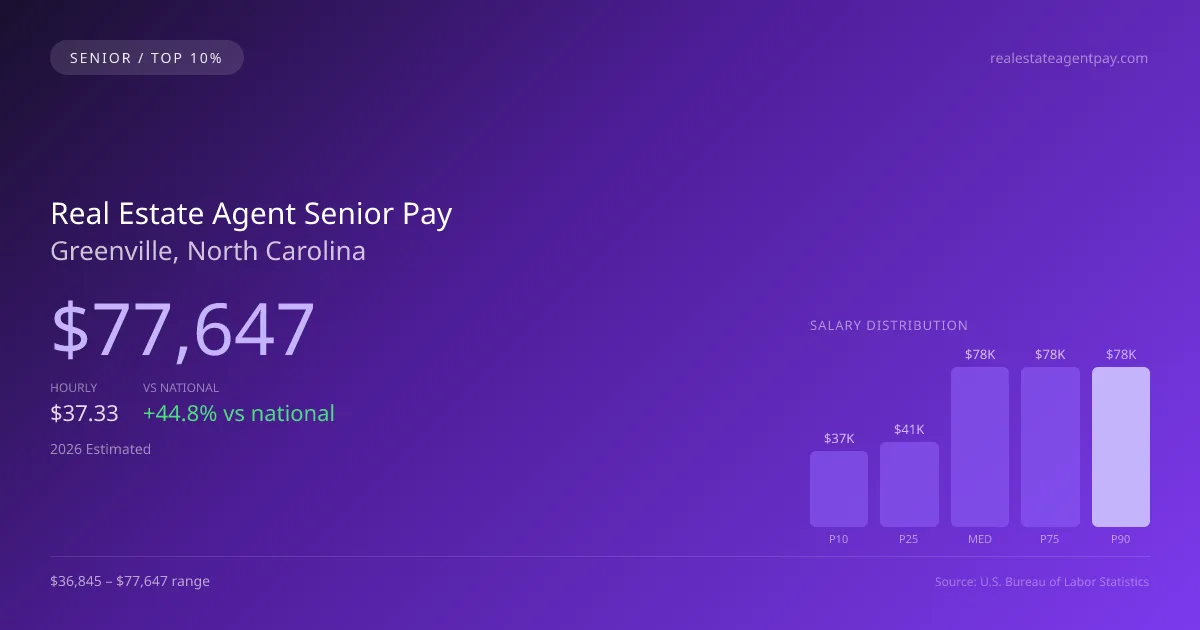 Real Estate Agent Senior Salary in Greenville, NC — 2026 est., based on 2025 BLS