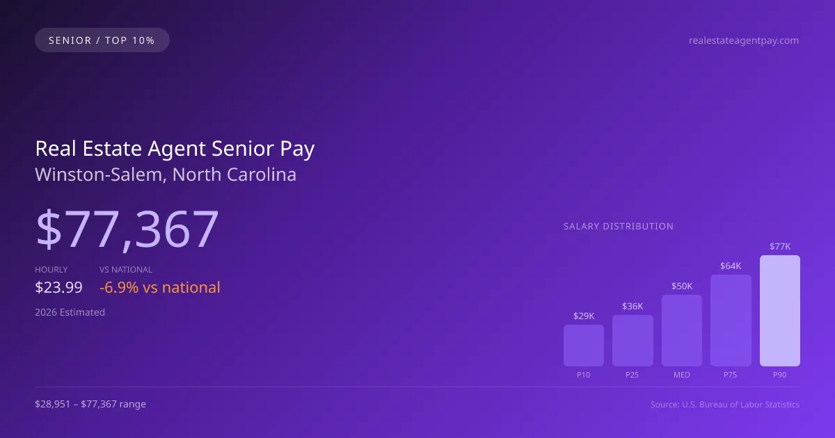 Real Estate Agent Senior Salary in Winston-Salem, NC — 2026 est., based on 2025 BLS