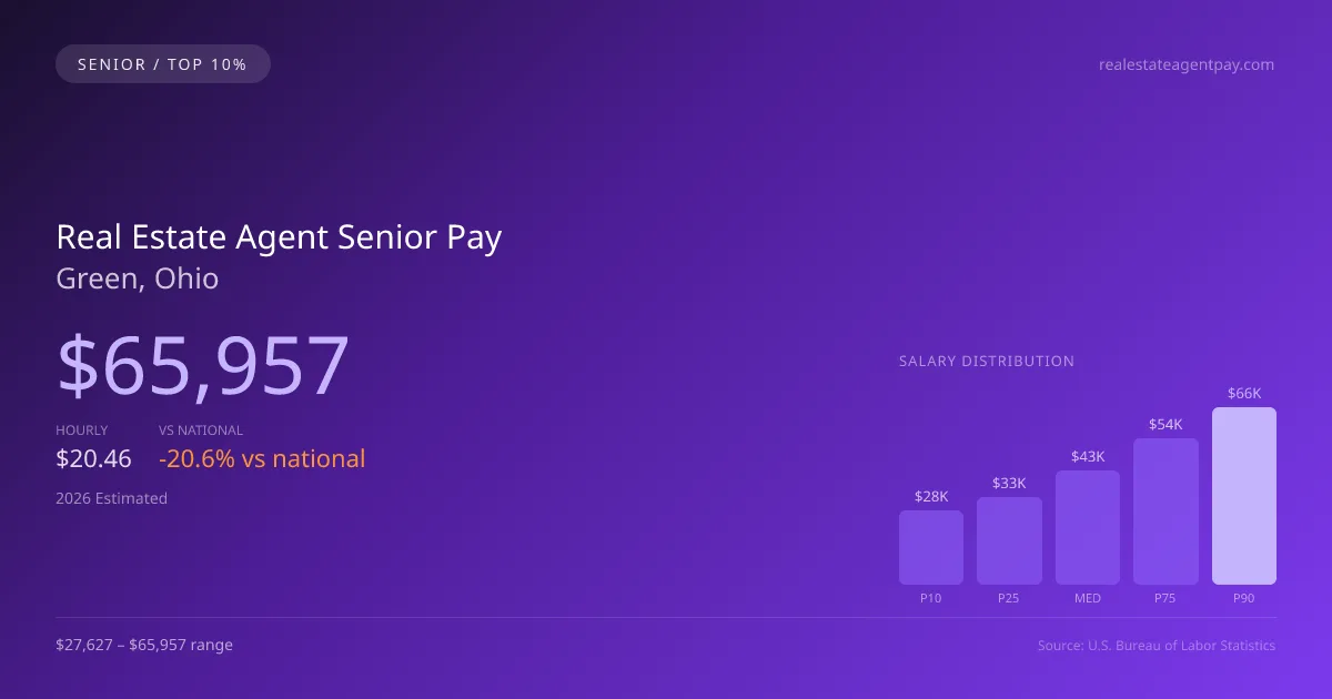 Real Estate Agent Senior Salary in Green, OH — 2026 est., based on 2025 BLS