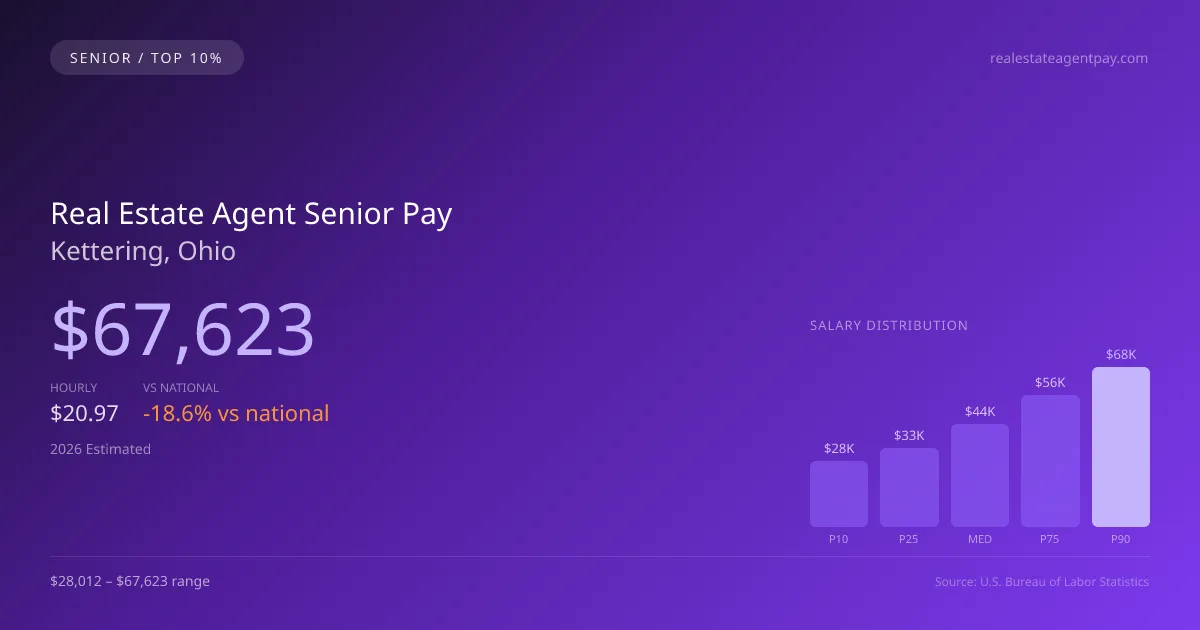 Real Estate Agent Senior Salary in Kettering, OH — 2026 est., based on 2025 BLS