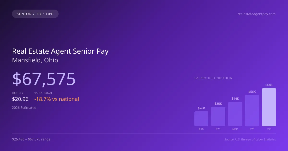 Real Estate Agent Senior Salary in Mansfield, OH — 2026 est., based on 2025 BLS