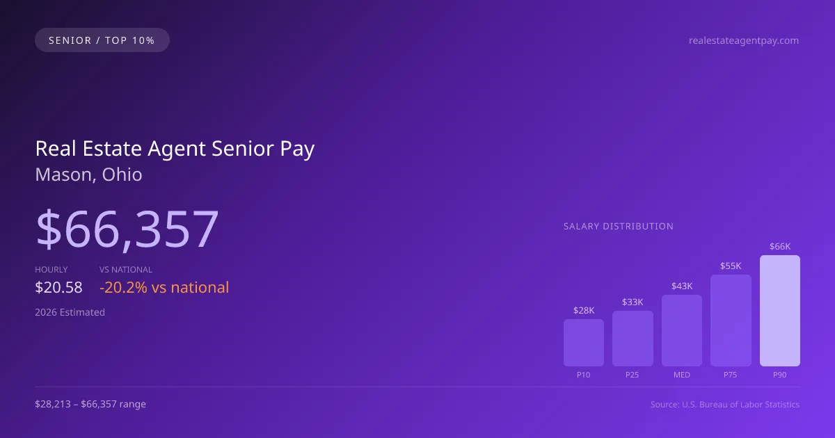 Real Estate Agent Senior Salary in Mason, OH — 2026 est., based on 2025 BLS