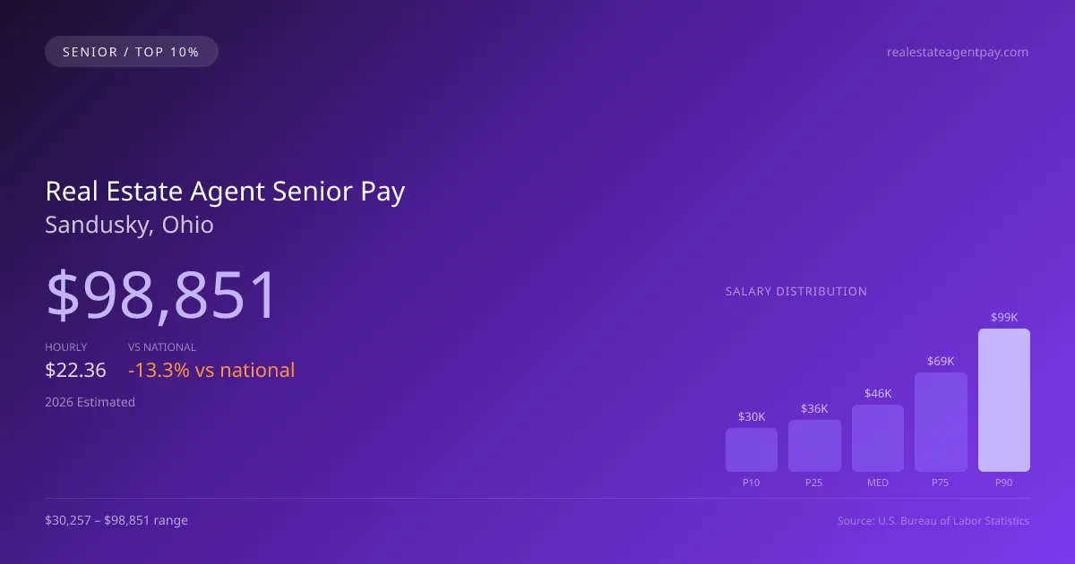 Real Estate Agent Senior Salary in Sandusky, OH — 2026 est., based on 2025 BLS
