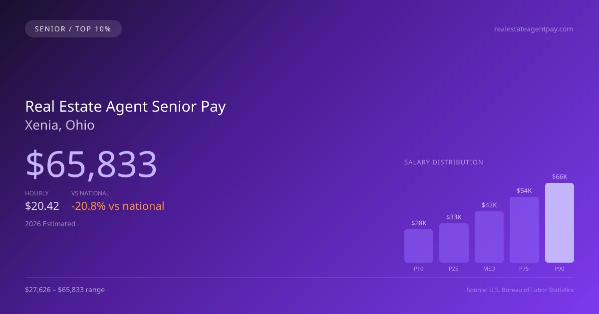 Real Estate Agent Senior Salary in Xenia, OH — 2026 est., based on 2025 BLS