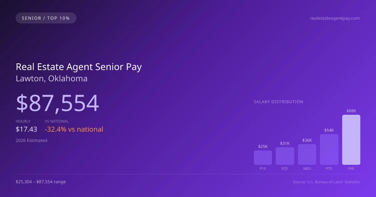 Real Estate Agent Senior Salary in Lawton, OK — 2026 est., based on 2025 BLS
