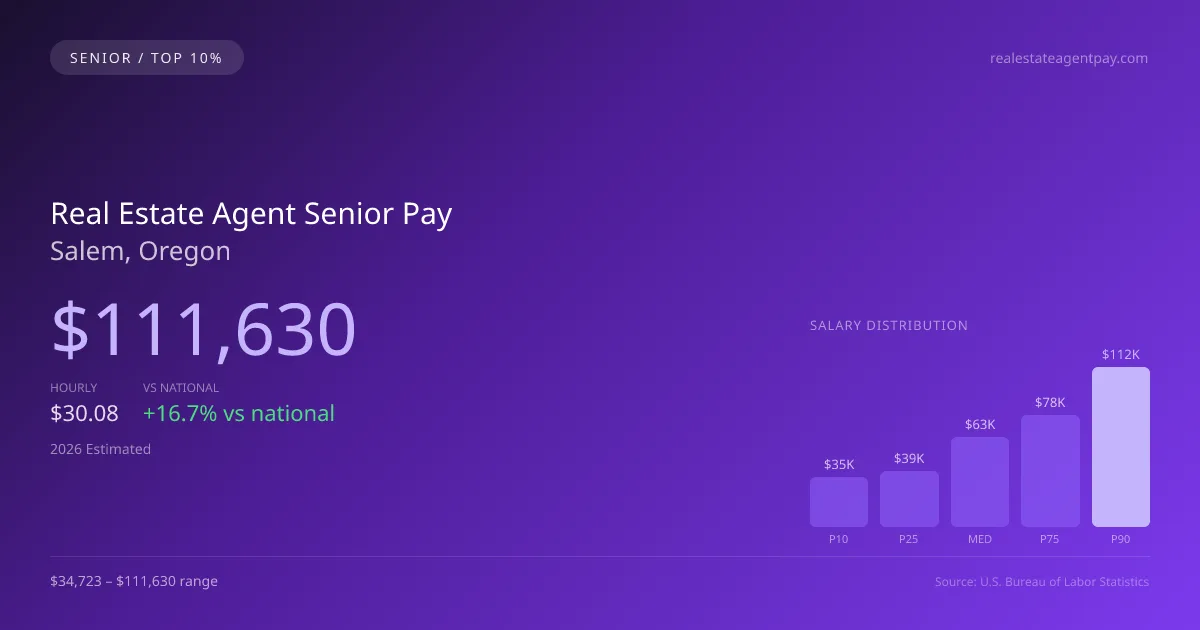 Real Estate Agent Senior Salary in Salem, OR — 2026 est., based on 2025 BLS