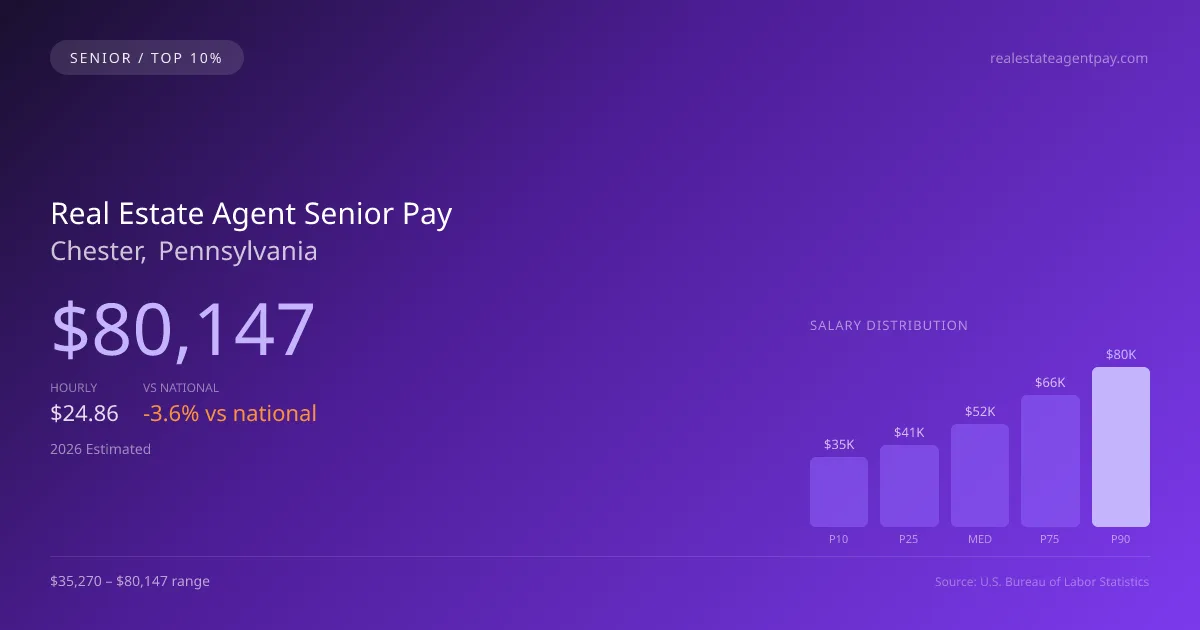 Real Estate Agent Senior Salary in Chester, PA — 2026 est., based on 2025 BLS