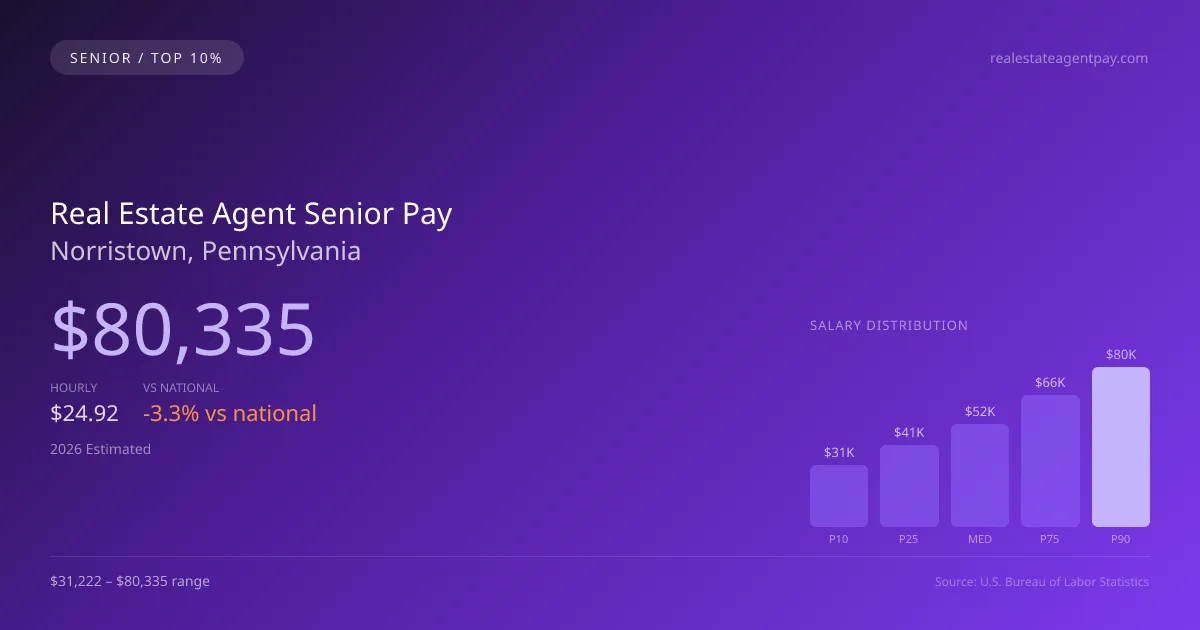Real Estate Agent Senior Salary in Norristown, PA — 2026 est., based on 2025 BLS