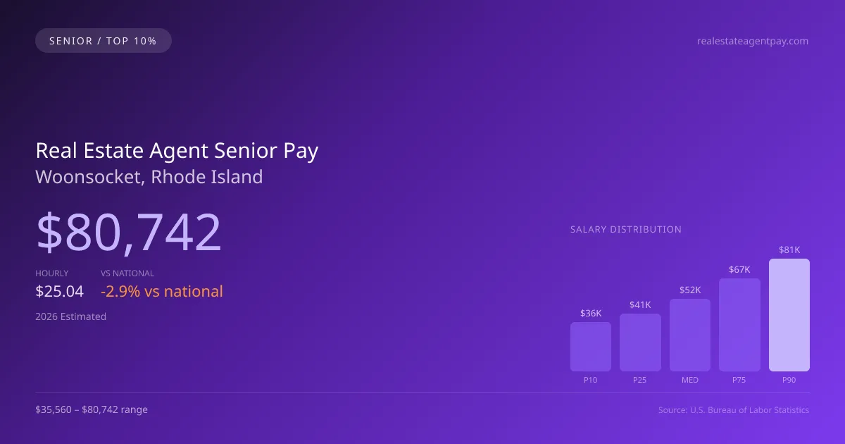 Real Estate Agent Senior Salary in Woonsocket, RI — 2026 est., based on 2025 BLS