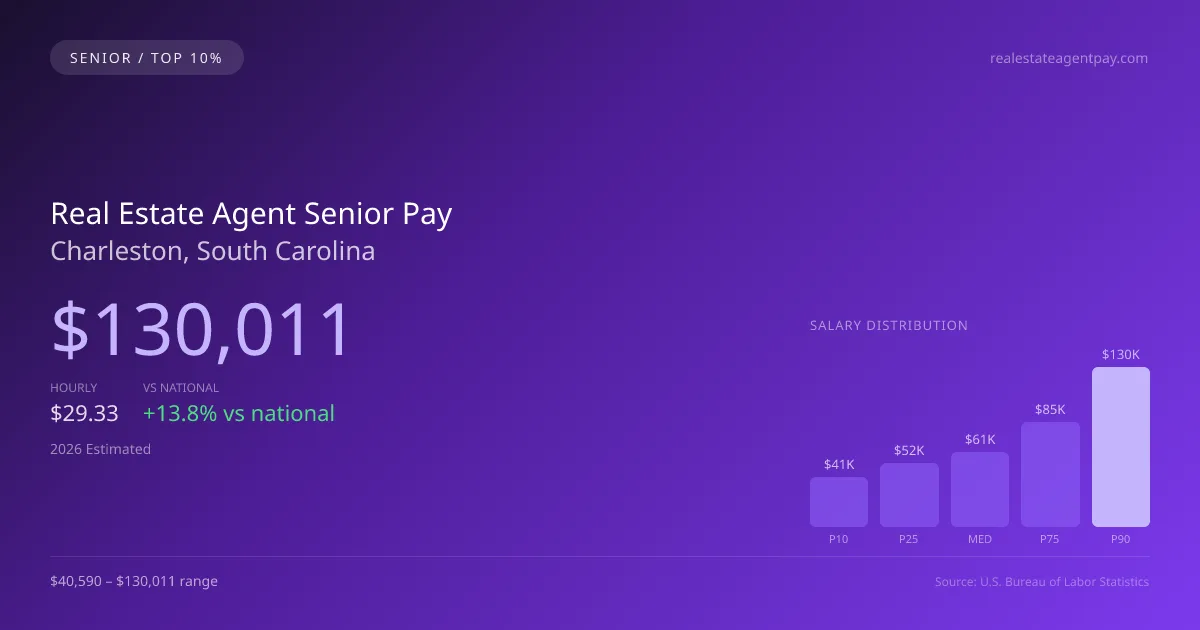 Real Estate Agent Senior Salary in Charleston, SC — 2026 est., based on 2025 BLS