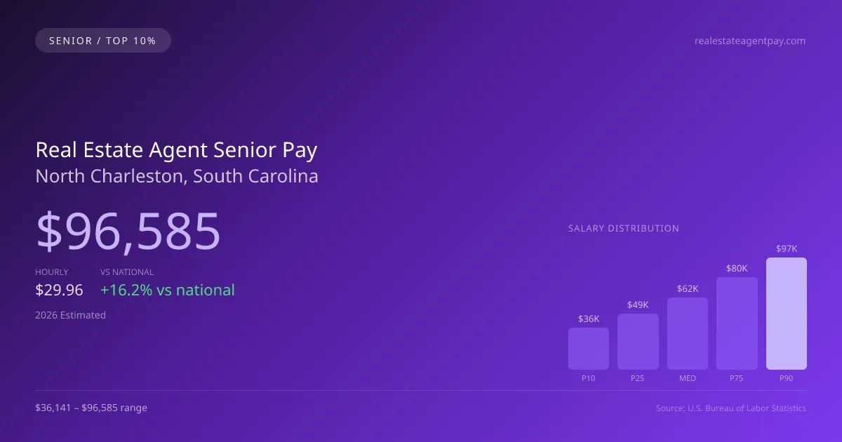 Real Estate Agent Senior Salary in North Charleston, SC — 2026 est., based on 2025 BLS