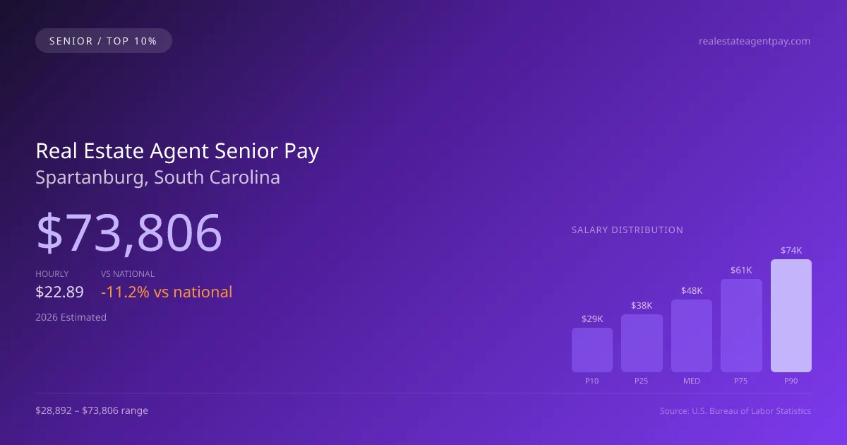 Real Estate Agent Senior Salary in Spartanburg, SC — 2026 est., based on 2025 BLS