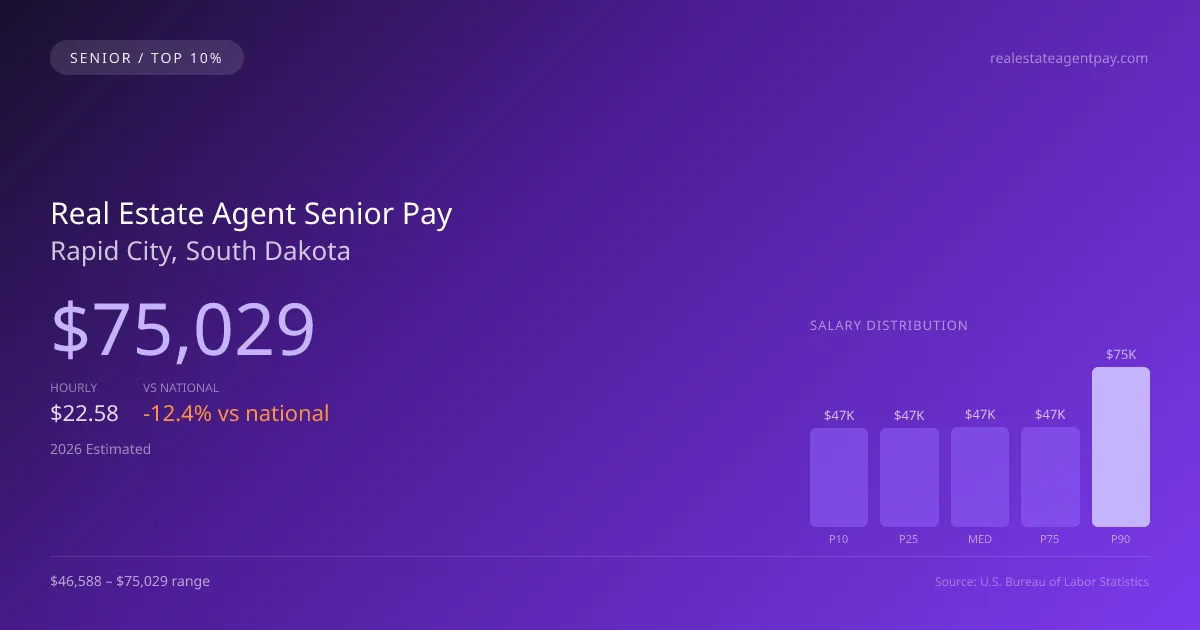 Real Estate Agent Senior Salary in Rapid City, SD — 2026 est., based on 2025 BLS