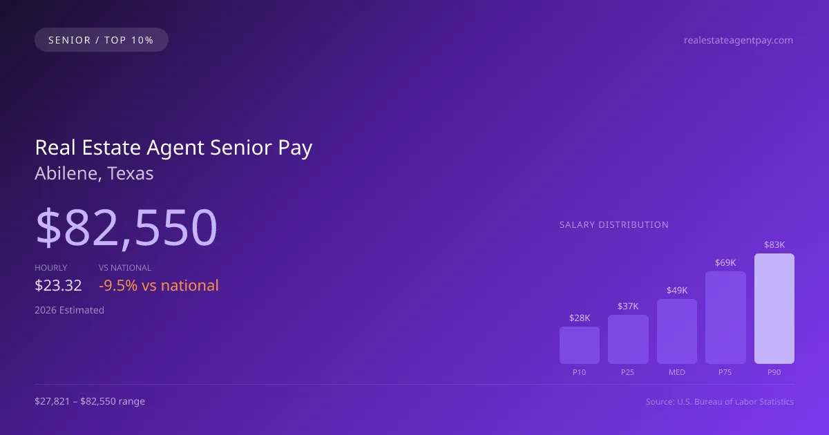 Real Estate Agent Senior Salary in Abilene, TX — 2026 est., based on 2025 BLS