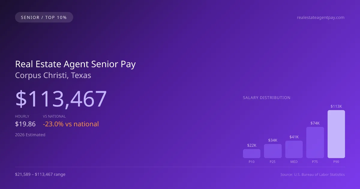 Real Estate Agent Senior Salary in Corpus Christi, TX — 2026 est., based on 2025 BLS