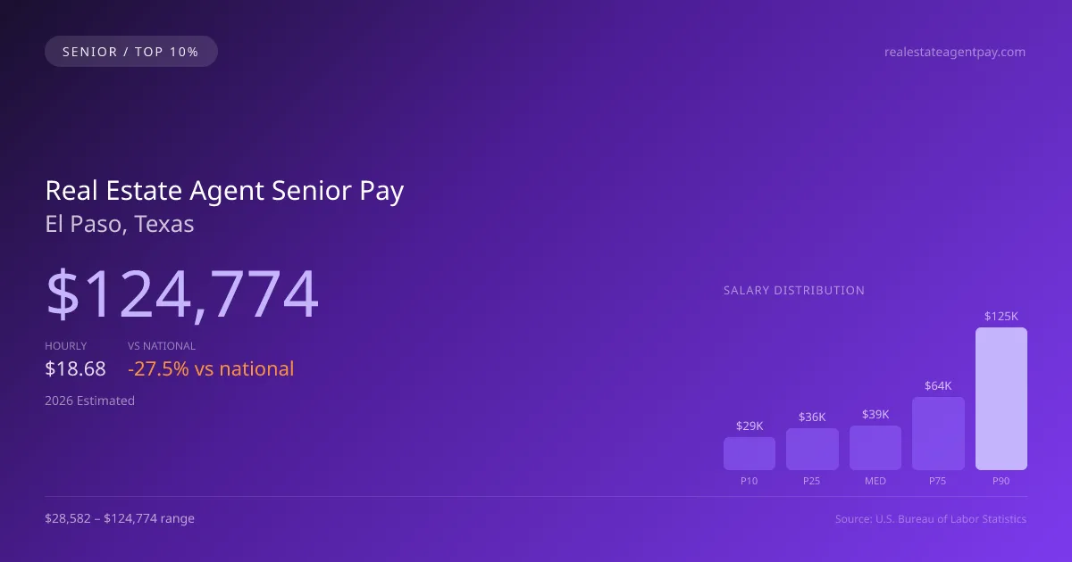 Real Estate Agent Senior Salary in El Paso, TX — 2026 est., based on 2025 BLS