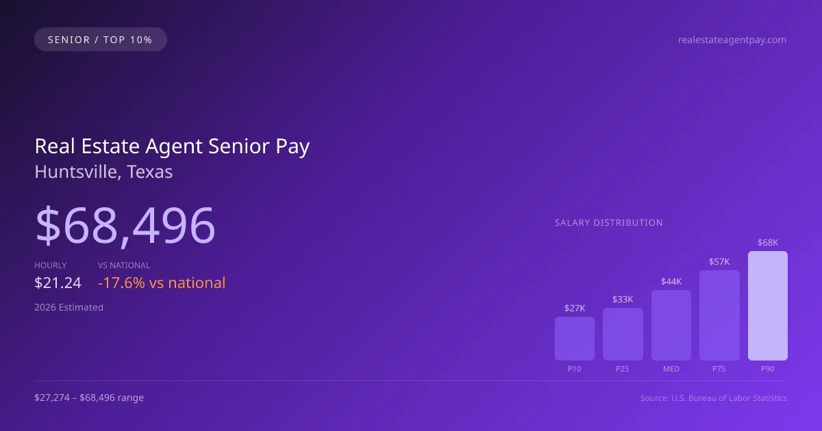 Real Estate Agent Senior Salary in Huntsville, TX — 2026 est., based on 2025 BLS