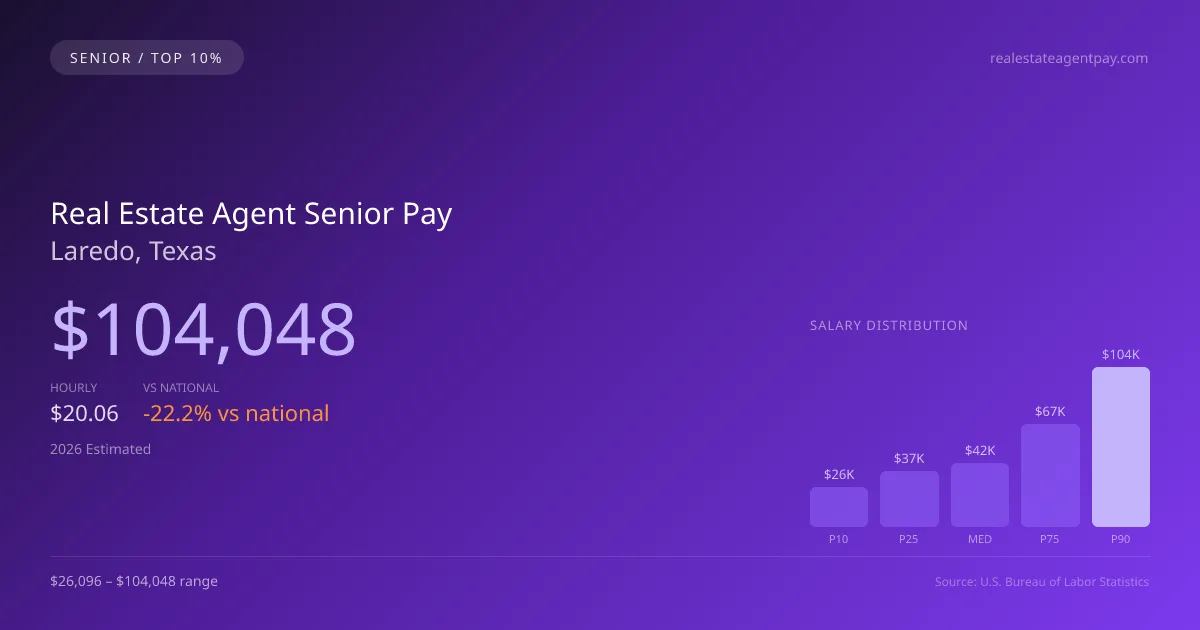 Real Estate Agent Senior Salary in Laredo, TX — 2026 est., based on 2025 BLS