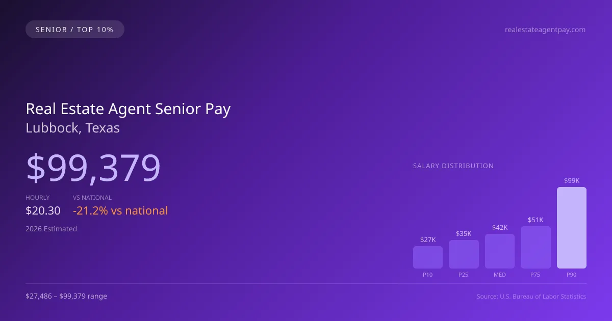 Real Estate Agent Senior Salary in Lubbock, TX — 2026 est., based on 2025 BLS