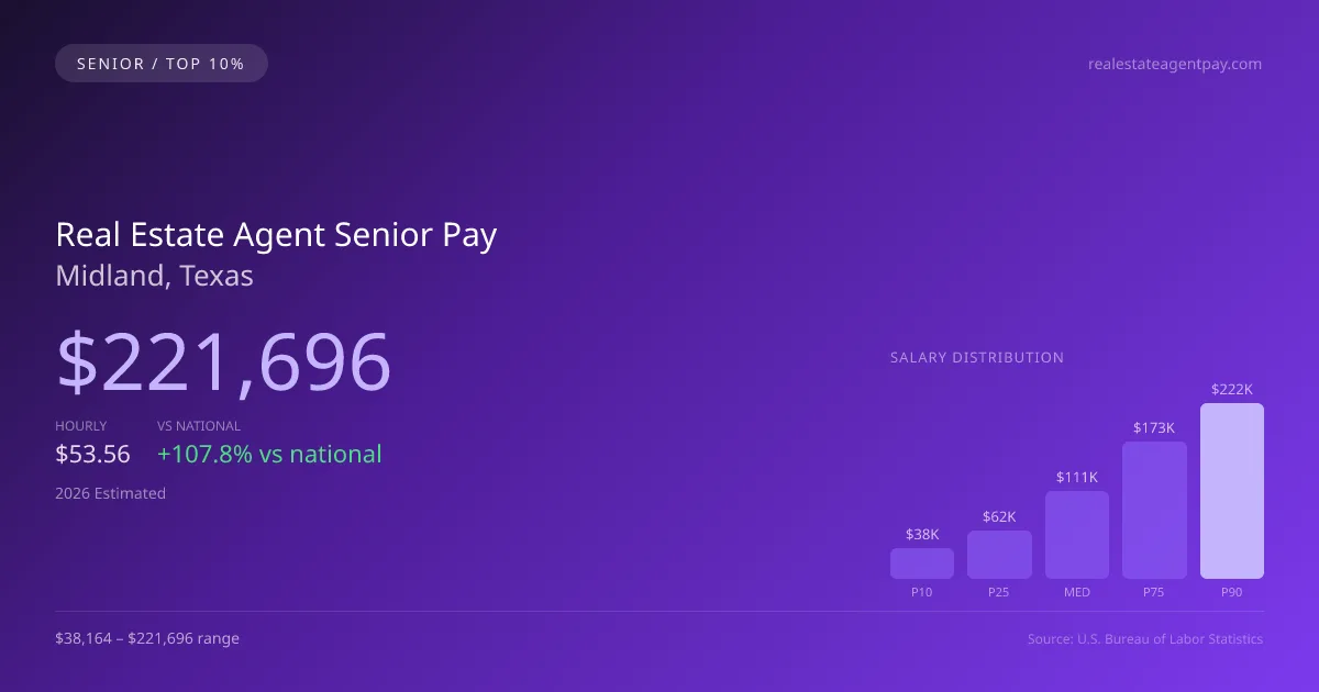 Real Estate Agent Senior Salary in Midland, TX — 2026 est., based on 2025 BLS