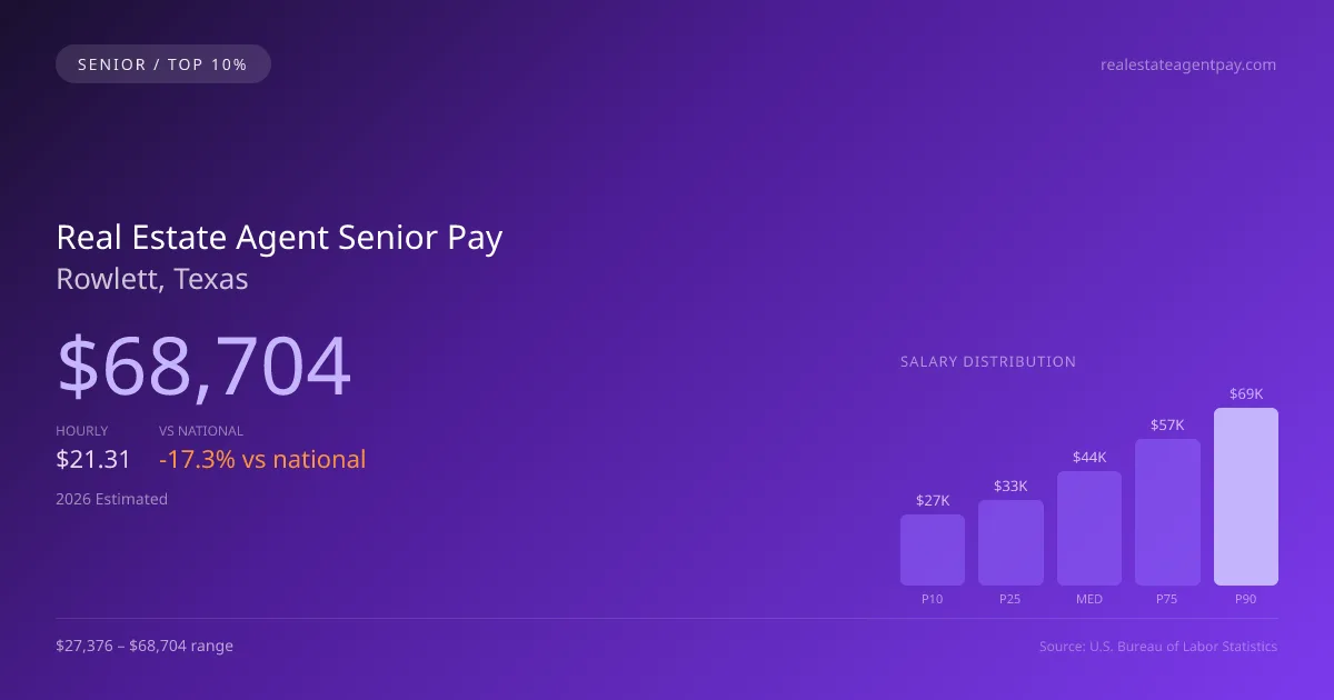 Real Estate Agent Senior Salary in Rowlett, TX — 2026 est., based on 2025 BLS