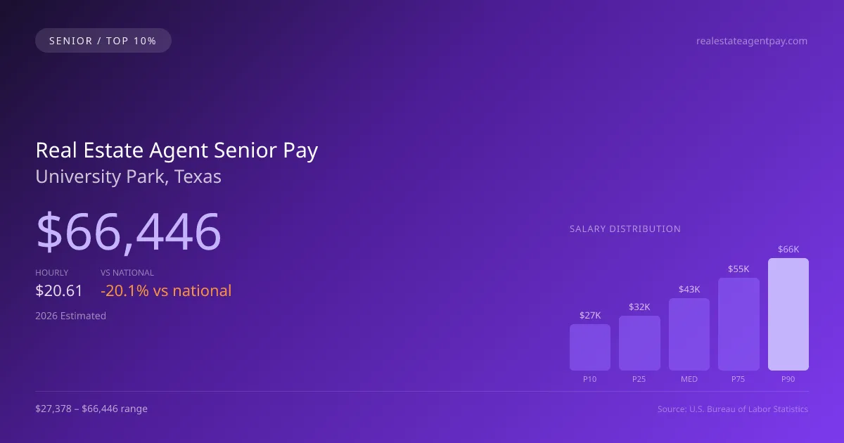 Real Estate Agent Senior Salary in University Park, TX — 2026 est., based on 2025 BLS