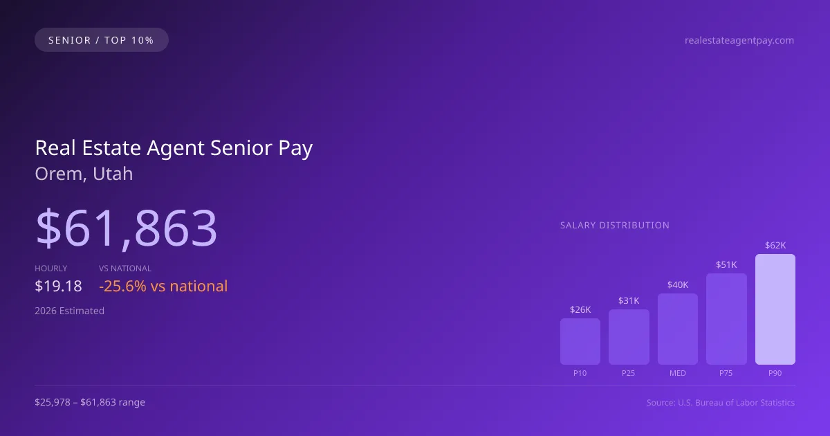 Real Estate Agent Senior Salary in Orem, UT — 2026 est., based on 2025 BLS