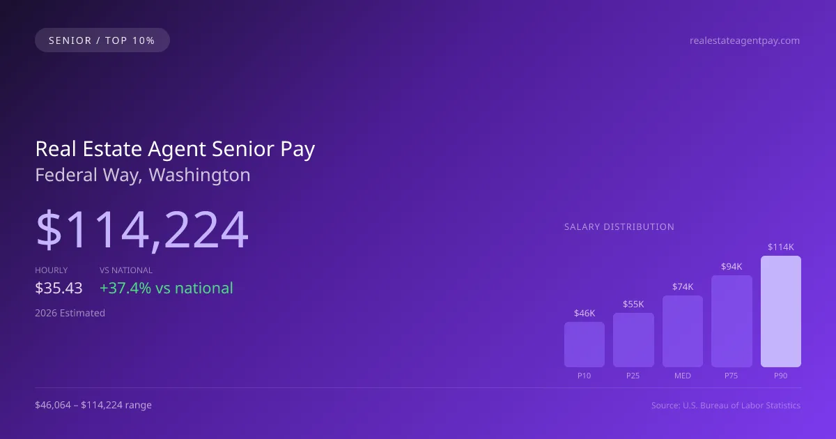 Real Estate Agent Senior Salary in Federal Way, WA — 2026 est., based on 2025 BLS