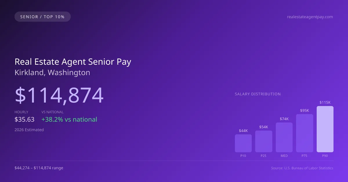 Real Estate Agent Senior Salary in Kirkland, WA — 2026 est., based on 2025 BLS