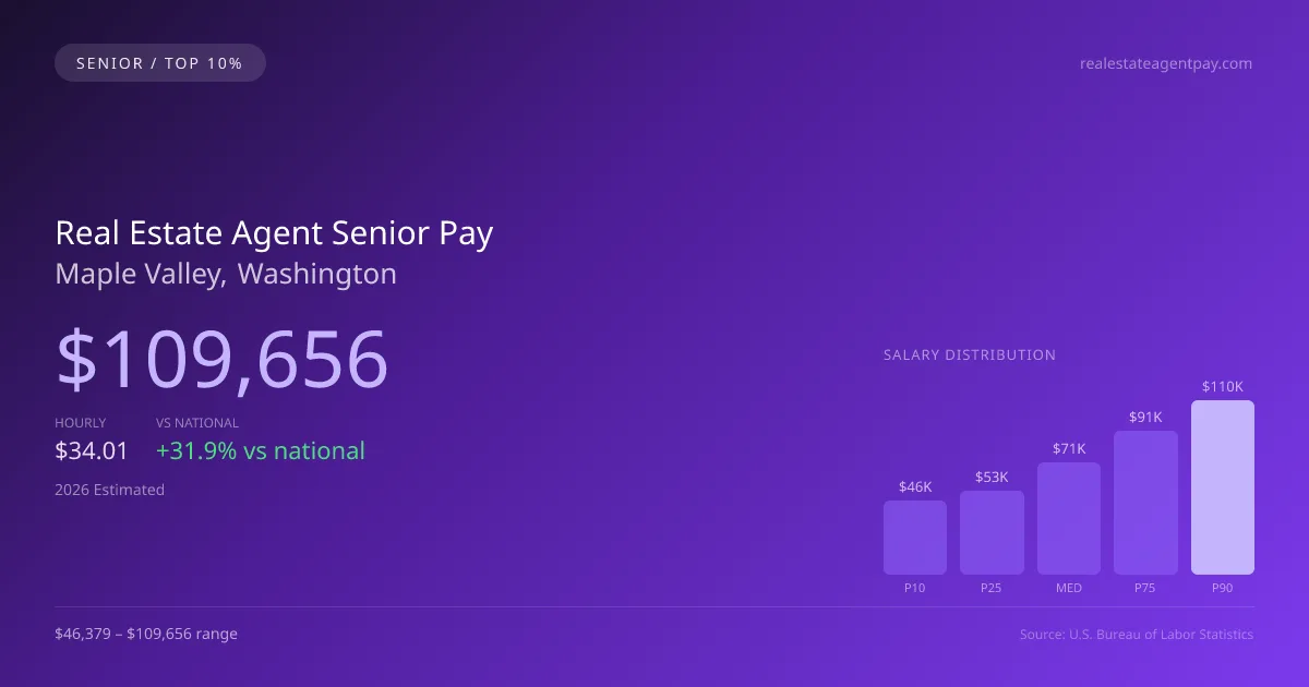 Real Estate Agent Senior Salary in Maple Valley, WA — 2026 est., based on 2025 BLS